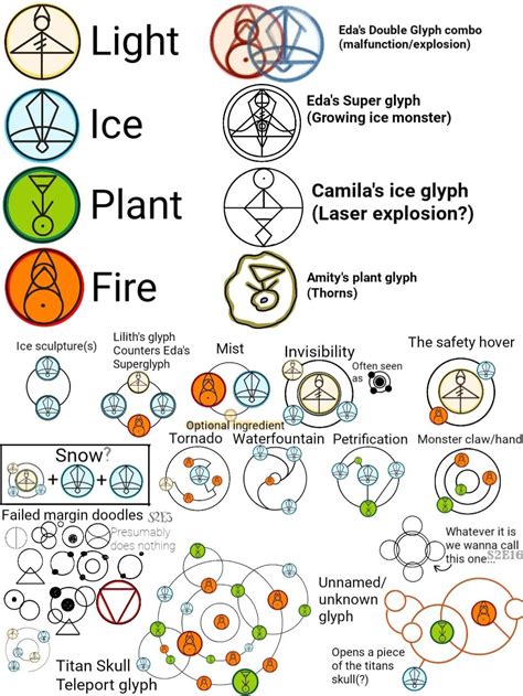 Glyphs .